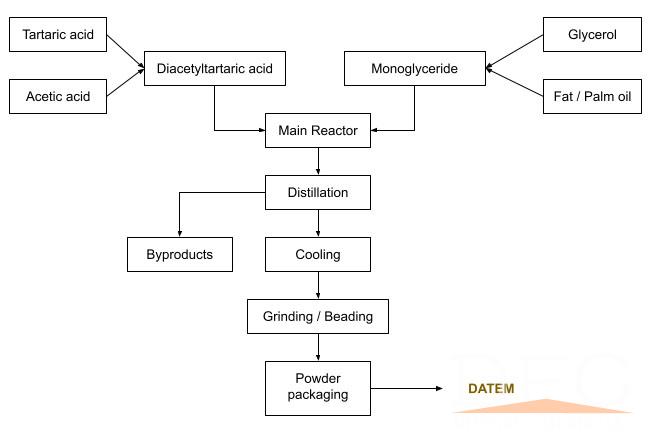 Commercial-production-of-DATEM.jpg